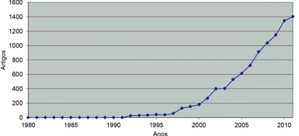 Figura 2. Evolução anual da produção científi ca mundial indexada nas bases de dados Web of Knowledge, Scopus e Medline  entre 1980 e 2011.
