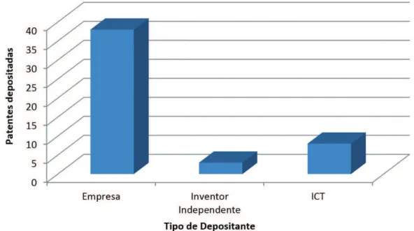 Figura 4. Distribuição de depósitos dos documentos de patentes no INPI relacionadas aos pró, pré, e simbióticos no setor  alimentício por tipo de depositante.