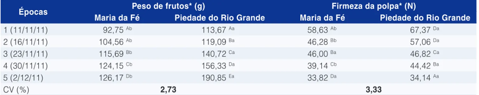 Tabela 1.  Peso dos frutos e fi rmeza da polpa de maçãs coletadas em cinco épocas (semanas) nos municípios de Maria da Fé,  MG, e Piedade do Rio Grande, MG.