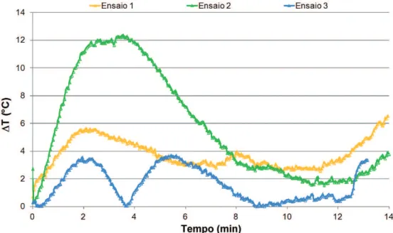 Figura 3.  Evolução das temperaturas no leito de arroz referentes aos ensaios 1, 2 e 3; densidade de potência inicial: 1 W/g.