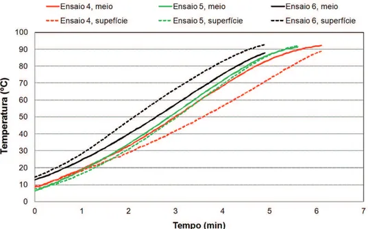 Figura 5.  Evolução da temperatura do arroz nos ensaios 4, 5 e 6; densidade de potência inicial: 0,5 W/g.