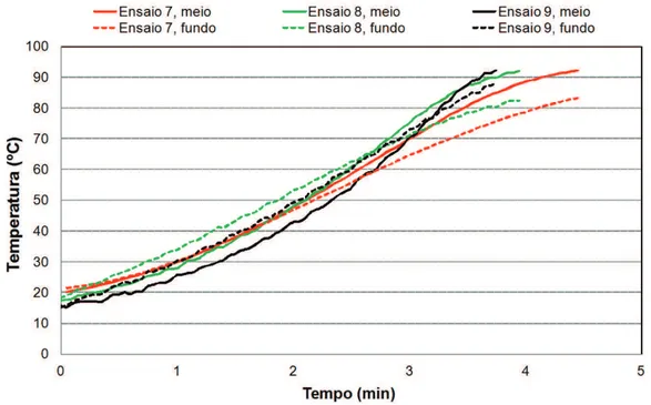 Figura 7.  Evolução da temperatura do arroz nos ensaios 7, 8 e 9; densidade de potência inicial: 1,5 W/g.