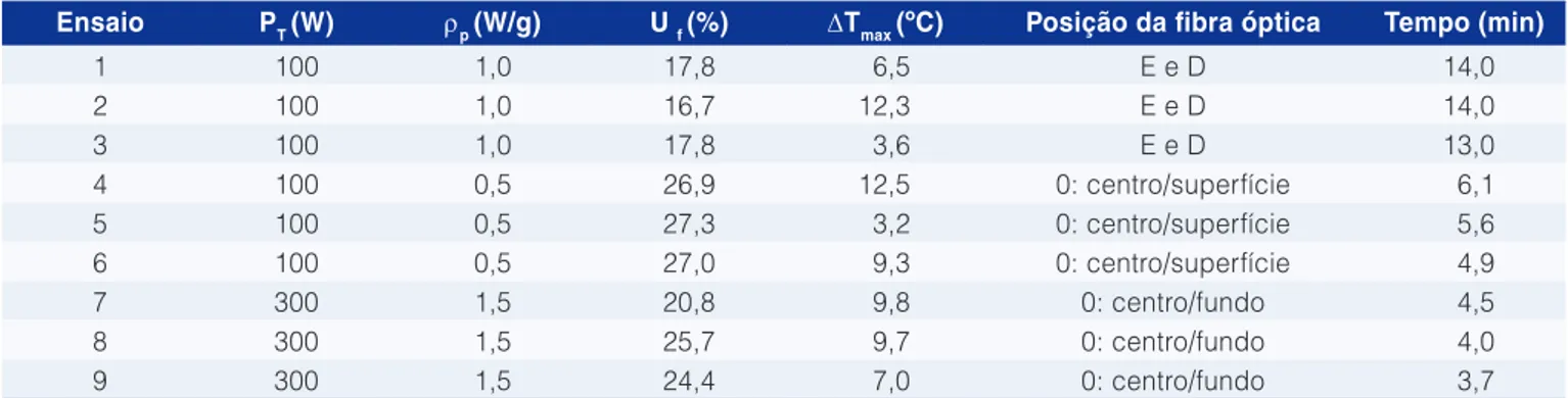 Tabela 3.  Resultados dos ensaios desenvolvidos no cesto de Tefl on, sendo: P T  = potência transmitida; ρ p  = densidade de potência  inicial; U f  = umidade do produto em b.u