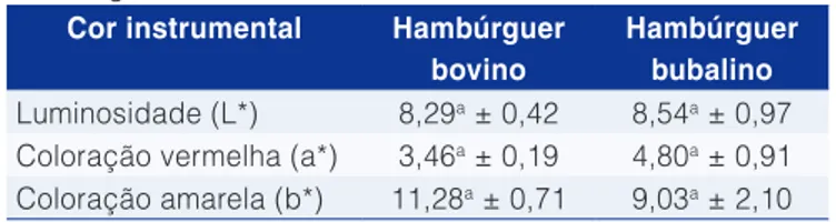 Tabela 4.  Determinação instrumental da cor das amostras de  hambúrgueres