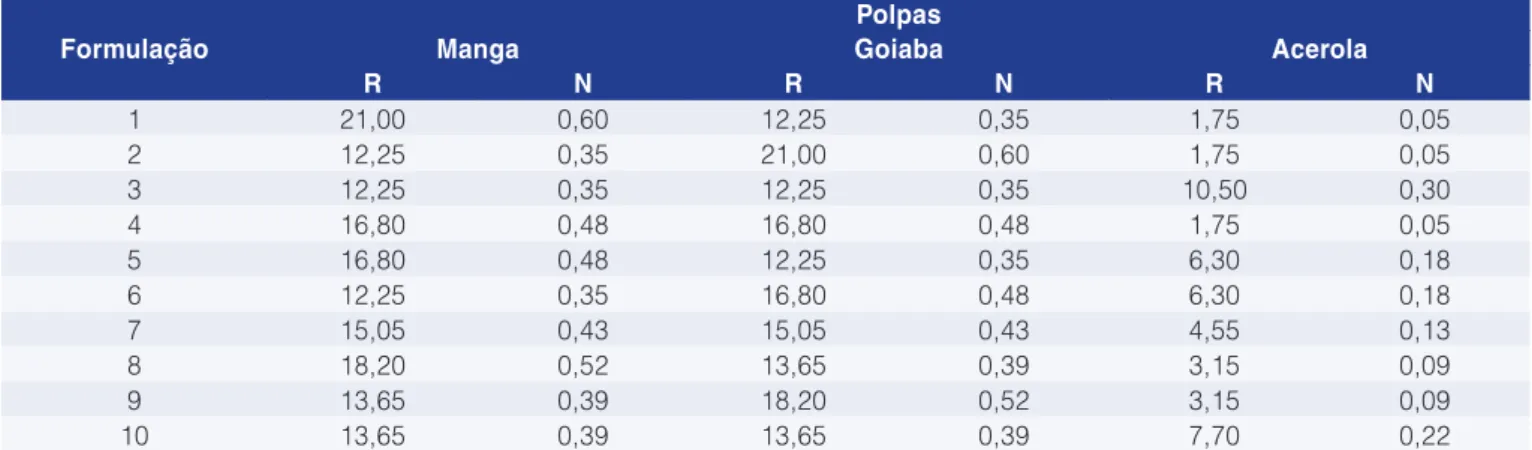 Tabela 1.  Delineamento simplex aumentado de dez tratamentos para as formulações das misturas de frutas.