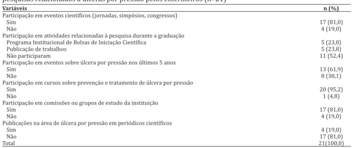 Tabela 1   -  Distribuição  da  frequência  segundo  a  participação  em  eventos,  cursos,  grupos  e  realização  de  pesquisas relacionados à  úlceras por pressão pelos enfermeiros (n=21)
