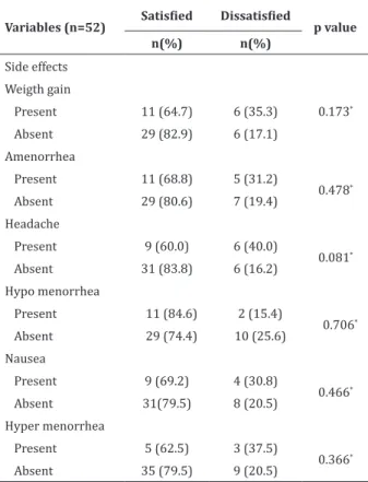 Table 2 reports the associations between user  satisfaction and side effects. 
