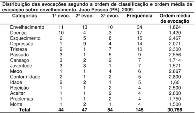 Tabela 6: Evocações para o termo indutor «envelhecimento» 