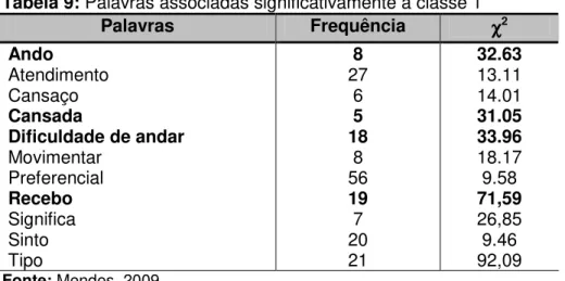 Tabela 9: Palavras associadas significativamente à classe 1 