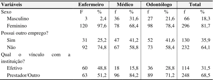 Tabela 06- Perfil social e profissional segundo a formação acadêmica, João Pessoa, PB, 2015 