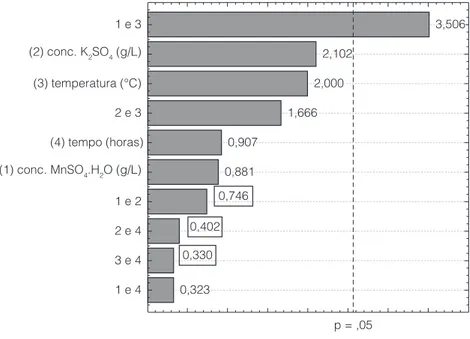 Figura 2. Gráfico de Pareto para a fração “cauda” – Esteres totais (mg acetato de etila.100mL –1  de álcool anidro).