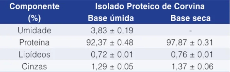 Tabela 2.  Composição proximal de isolado proteico de corvina  (base úmida e base seca).*
