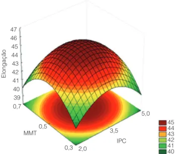 Figura 1.  Superfície de resposta da resistência à tração em  função das concentrações de MMT (%) e IPC (%) (concentração  de glicerol fixa em 30 g.100 g –1  de IPC).