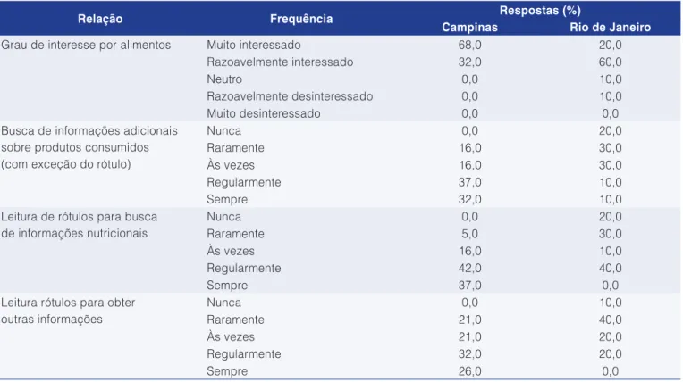 Tabela 2.  Relação dos consumidores com os alimentos normalmente consumidos.