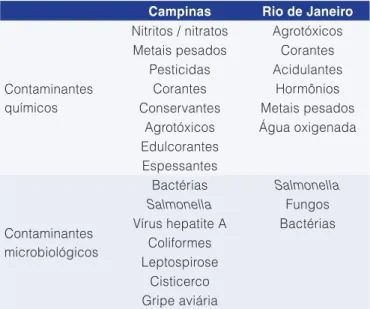 Tabela 3.  Riscos associados à contaminação de alimentos e  produtos potenciais para causar danos.