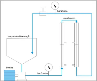 Figura 2.  Diagrama do processo de microfiltração.