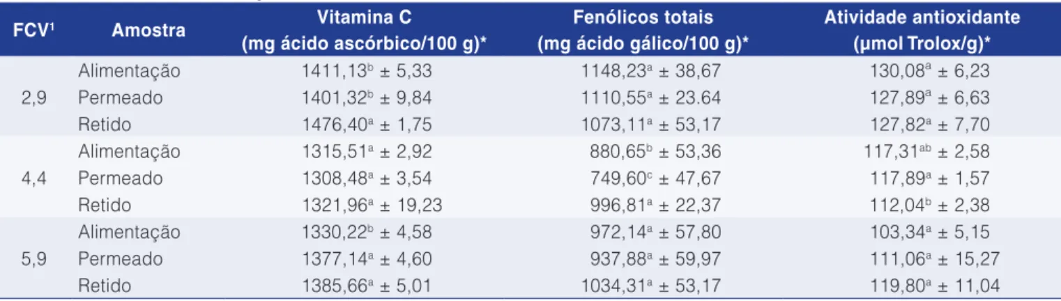 Tabela 6.   Valores de vitamina C, fenólicos totais e atividade antioxidante durante a microfiltração do suco de camu-camu em 