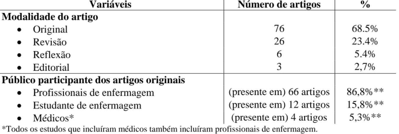 Tabela  1.  Modalidades  das  publicações  e  população  estudada  em  artigos  originais  –   João  Pessoa, PB, Brasil, 2017