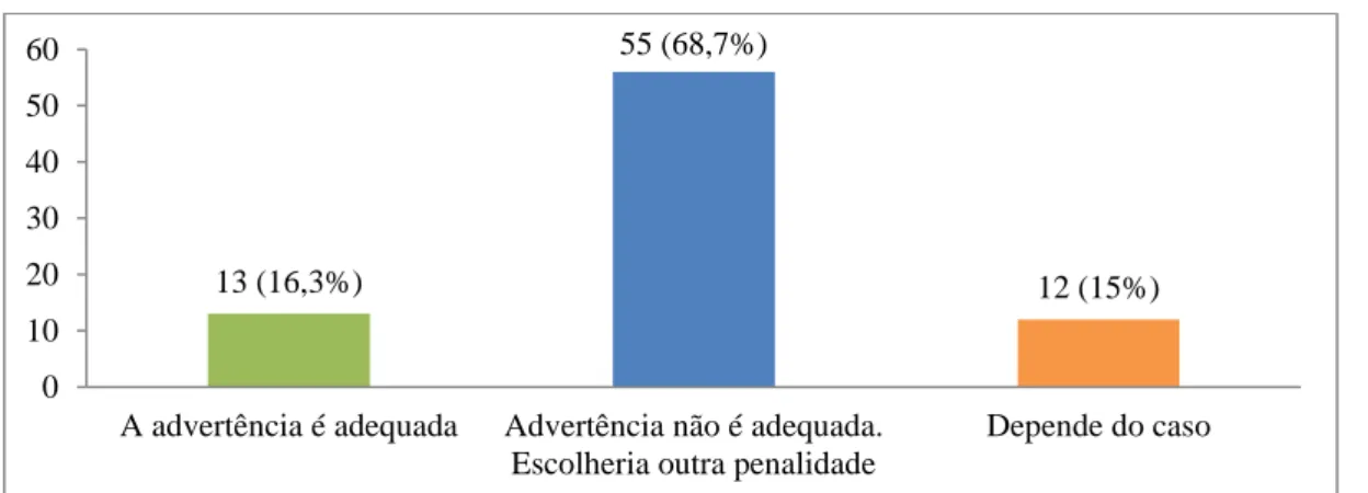 Gráfico 1. Posicionamento dos participantes sobre o uso da  advertência  em casos de assédio moral 