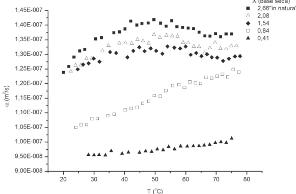Figura 2.  Difusividade térmica (K) da carne do peito de frango em função da temperatura e do conteúdo de umidade (X).