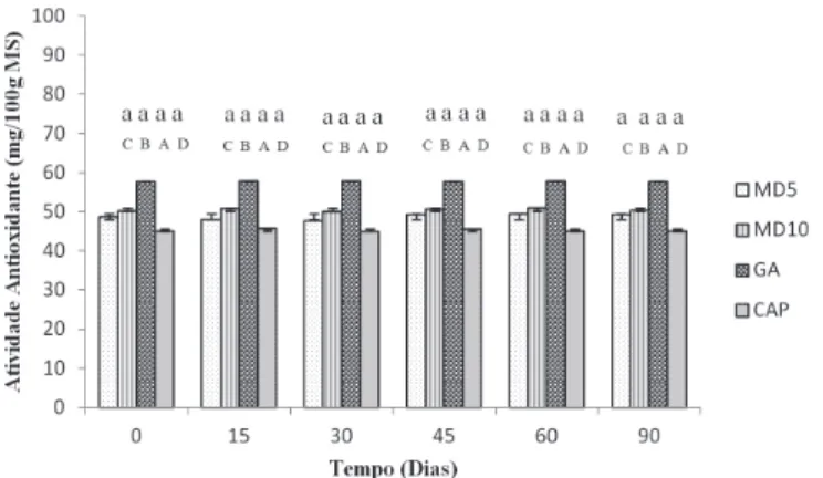 Figura 3.  Evolução do teor de atividade antioxidante  (TEAC) para amostras de morango em pó com os diferentes  agentes carreadores ao longo do armazenamento a 25 °C