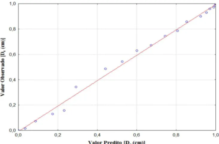 Figura 6.  Distribuição de Resíduos. Figura 7.  Comparação dos valores do modelo com os valores  experimentais.