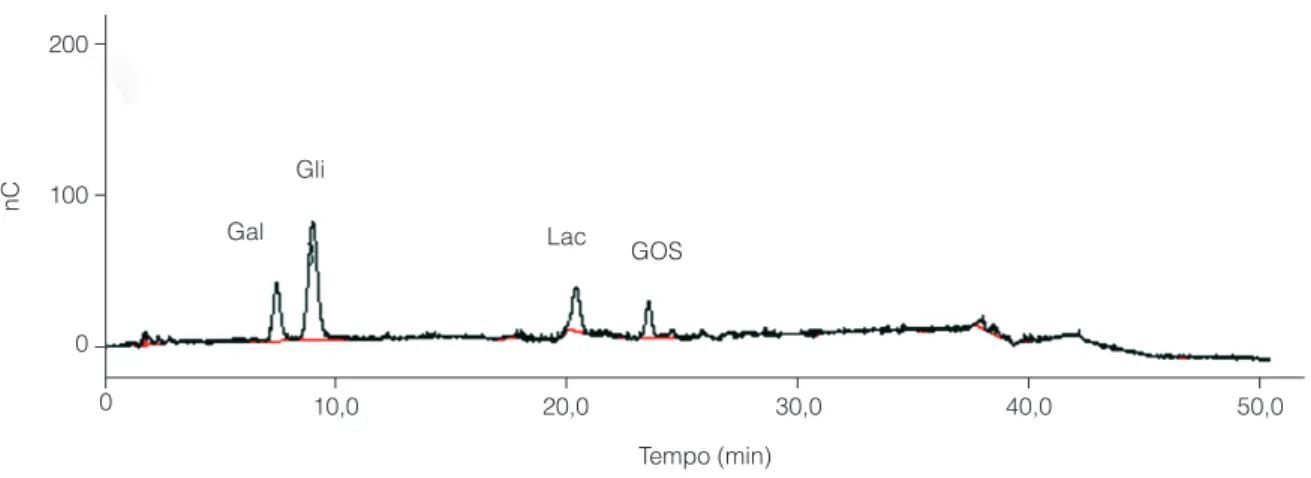 Figura 2.  Cromatograma típico do meio reacional da síntese de GOS. Condições experimentais: 40 °C, 10 U.mL –1  de enzima e 