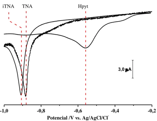 Figura 4.2  –  Voltamogramas de varredura linear (LSV  – “Linear Sweep Voltammetry”  ) a 50 mV  s -1  para o eletrodo de ouro modificado com as espécies iTNA, TNA e Hpyt obtidos em KOH 0,5  mol L -1 