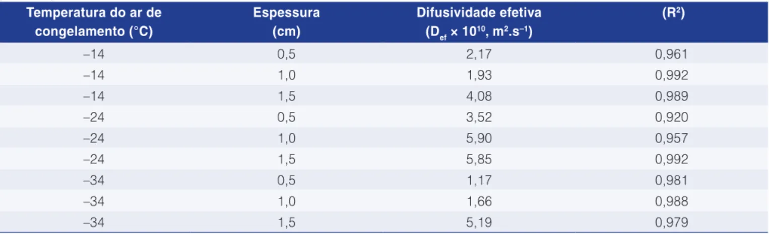 Tabela 2.  Valores de difusividade efetiva obtidos pelo ajuste da Segunda Lei de Fick linearizada ao período inicial da liofilização 