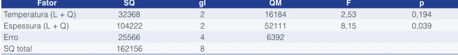 Tabela 6.  Análise de variância dos dados de dureza em função da espessura da fatia e da temperatura de congelamento.