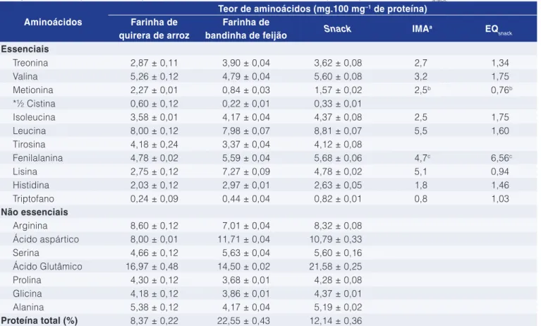 Tabela 3.  Teor de proteína total (%) e aminoácidos totais (mg.100 mg –1  de proteína) das farinhas de quirera de arroz e de bandinha 