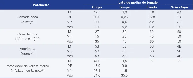 Tabela 2.  Resultados de camada seca, grau de cura e aderência no verniz interno de corpo, tampa, fundo e side stripe da lata  de molho de tomate.