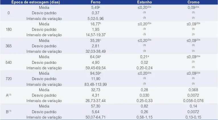 Tabela 3.  Concentração de ferro, estanho e cromo no molho de tomate, em função do tempo de estocagem à temperatura de  35 °C, e no produto das latas referência estocadas no ambiente ao término do prazo de validade, em mg.kg –1(1) 