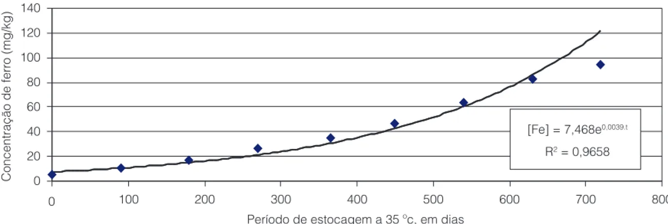 Figura 1.  Concentração de ferro, em ppm, no molho de tomate acondicionado ao longo de 720 dias de estocagem a 35 °C.