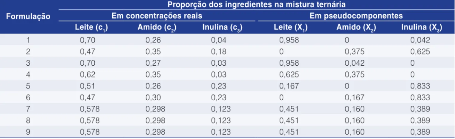 Tabela 1.  Planejamento experimental para estudo das propriedades das misturas de leite em pó, amido e inulina, em proporções 