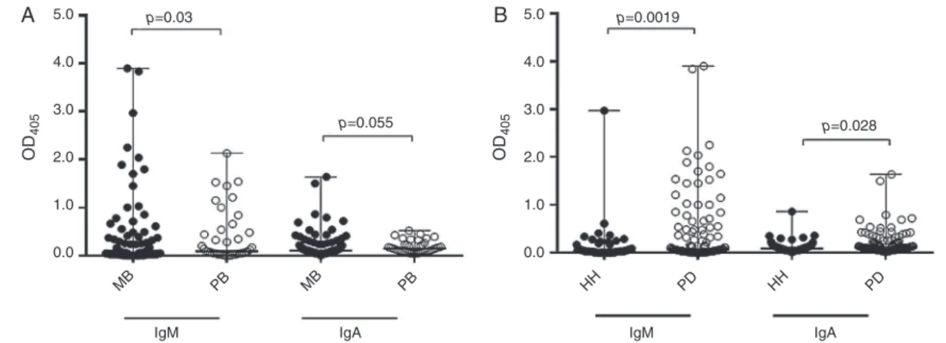 Fig. 1 – Levels of salivary anti-PGL-1 antibodies in 169 young contacts of leprosy patients
