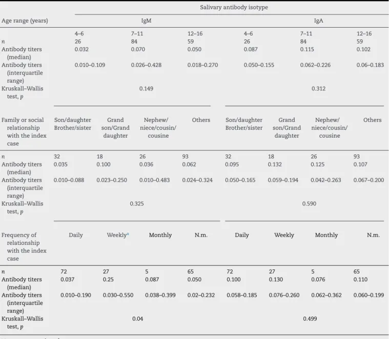 Table 1 – Titers of salivary anti-PGL1 IgA and IgM in 169 young contacts of leprosy patients according to the age range of leprosy contacts, their degree and frequency of relationship with the index case.