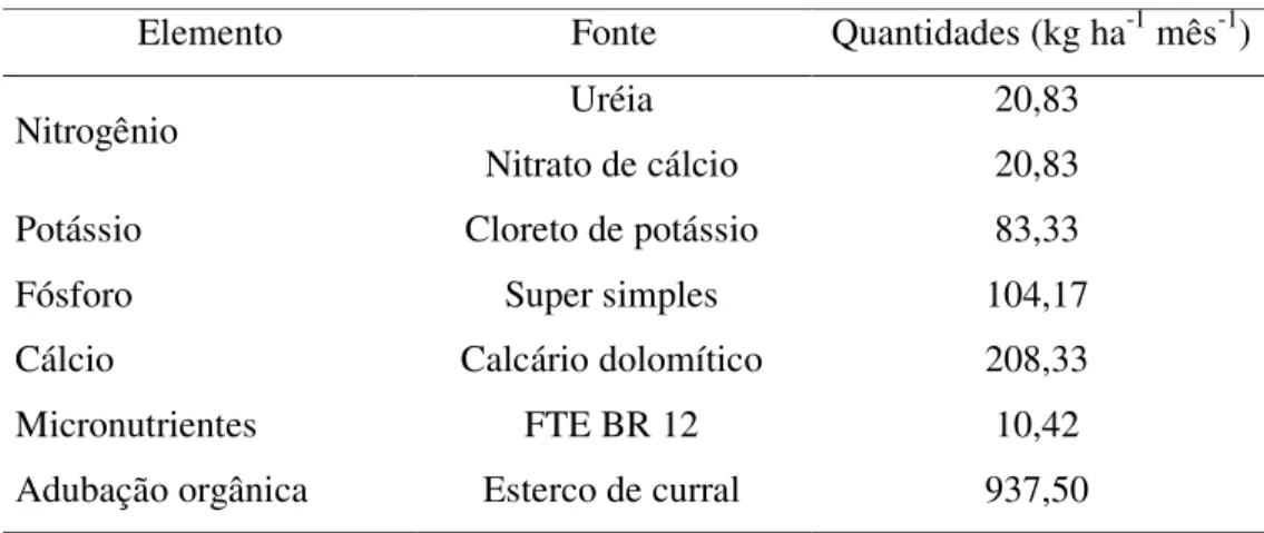 TABELA 5 – Manejo da adubação adotado na área estudada no DIPAN, Ceará  Elemento  Fonte  Quantidades (kg ha -1  mês -1 ) 