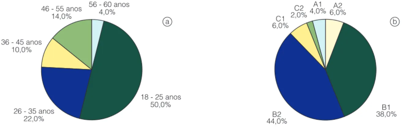 Figura 2.  Faixa etária (a) e classe social (b) do grupo de consumidores que avaliou as amostras.