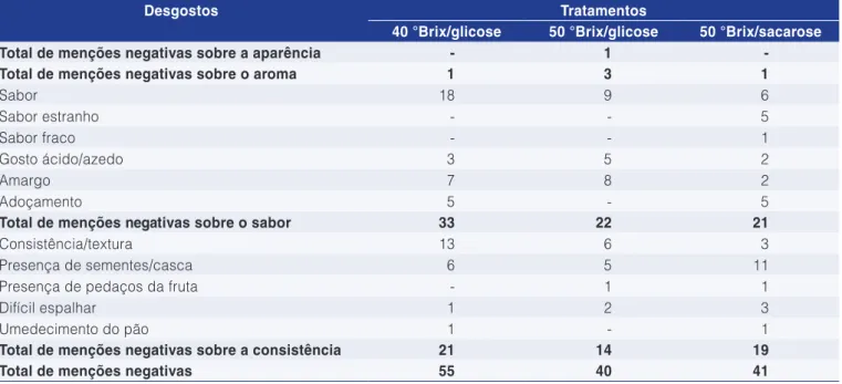 Tabela 5.  Desgostos descritos pelo grupo de consumidores que avaliou as amostras de geleia de tamarillo (números indicam a  frequência com que foram citados).
