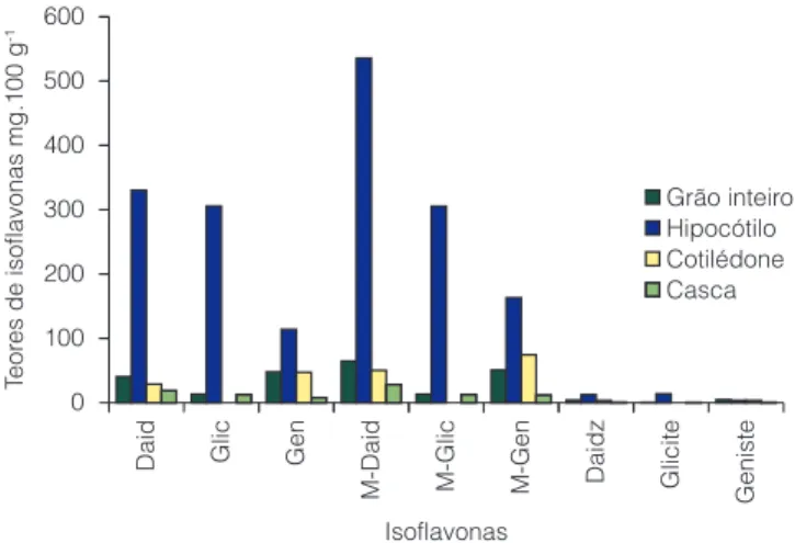 Tabela 2.  Teor de isoflavonas glicosiladas contidas em cada um dos componentes dos grãos das quatro cultivares de soja analisadas  e submetidas ao descasque mecânico (cv = 4,879%, n = 80).