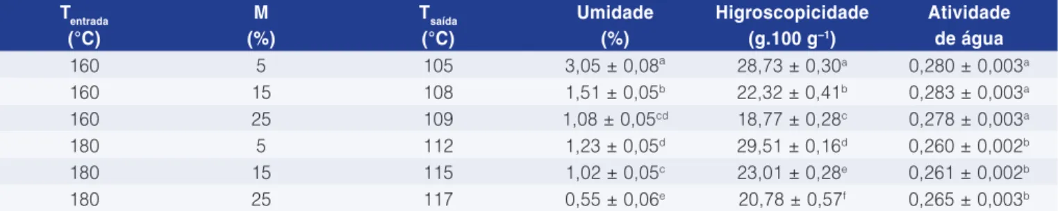 Tabela 3.  Temperatura do ar de saída (T saída ), umidade, higroscopicidade e atividade de água das amostras de suco de amora-preta 