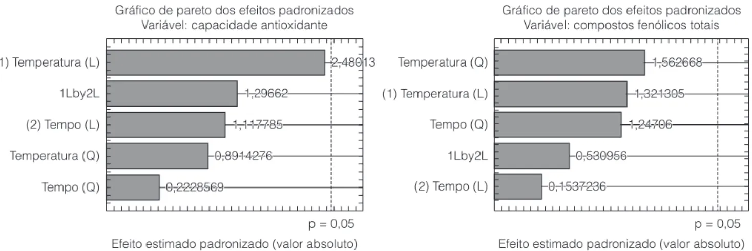 Figura 3.  Gráficos de Pareto para compostos fenólicos totais e capacidade antioxidante em função das variáveis independentes  temperatura e tempo.
