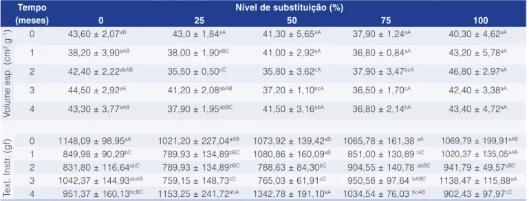 Tabela 7. Volume específico e textura instrumental do PQSE com substituição de gordura.