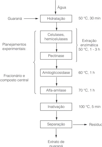 Figura 2 .  Fluxograma do processo enzimático para obtenção 