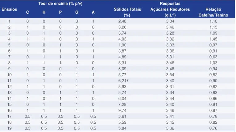 Tabela 1.  Resultados do processo enzimático do guaraná através de planejamento fatorial fracionário 25-1.
