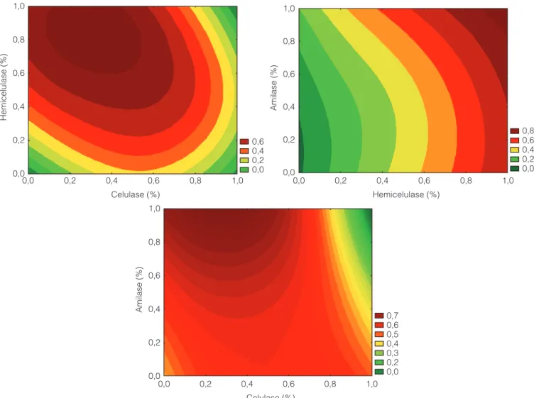 Figura 4.  Curvas de contorno da otimização do processamento enzimático de sementes de guaraná.