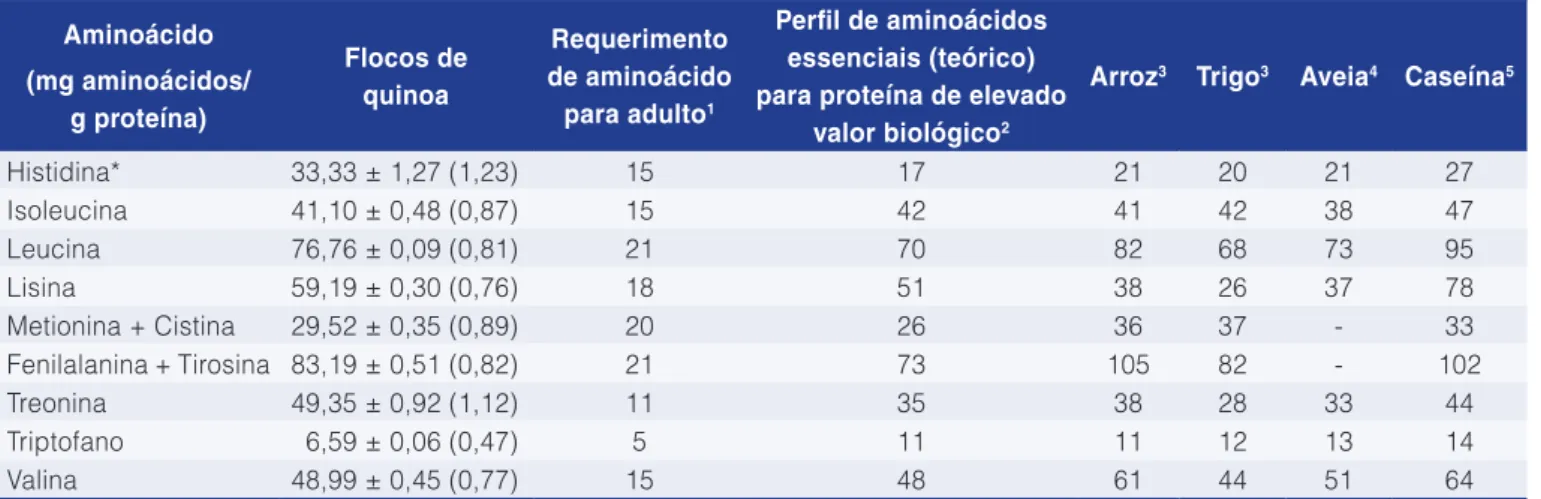 Tabela 2.  Composição de aminoácidos essenciais dos flocos de quinoa (média e desvio padrão), requerimento de aminoácidos e  valor biológico da proteína