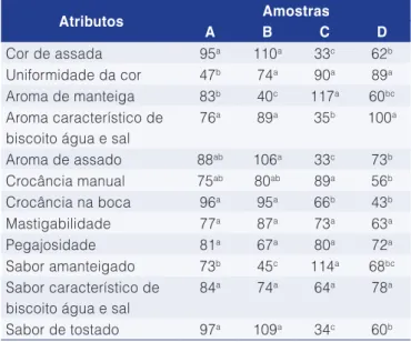 Tabela 7.  Caracterização sensorial das amostras na ADO 1,2
