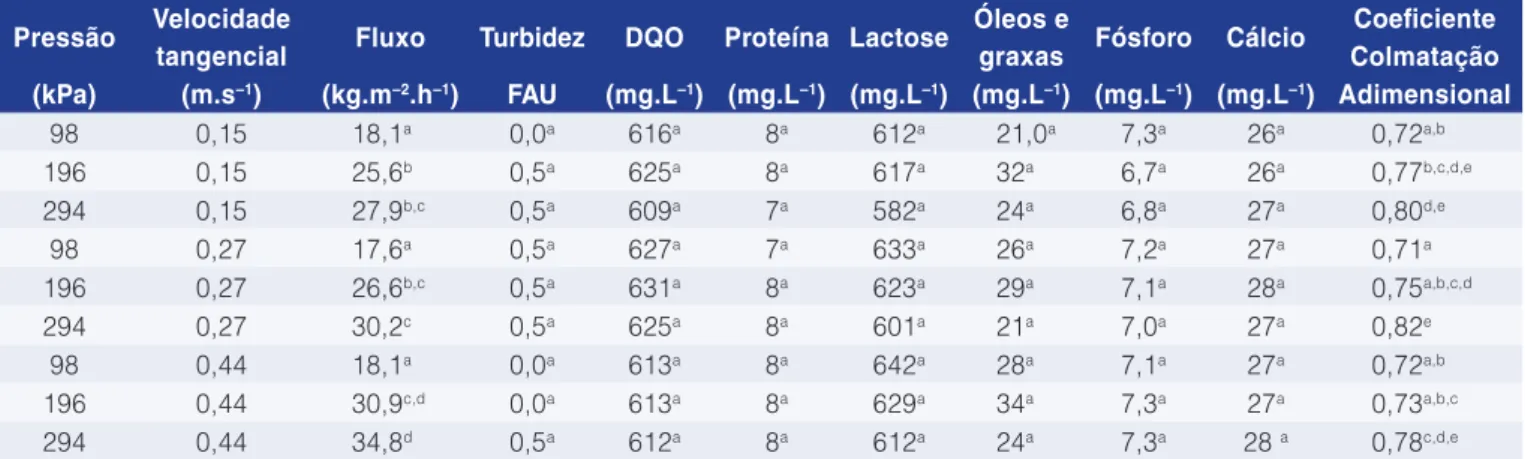 Tabela 4.  Valores médios das variáveis de resposta nas diferentes condições de pressão e velocidade tangencial nos ensaios de  ultrafiltração realizados com a membrana espiral 1 .